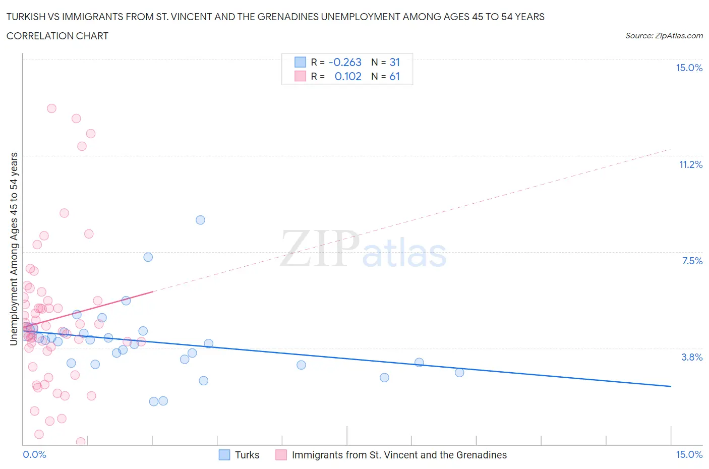 Turkish vs Immigrants from St. Vincent and the Grenadines Unemployment Among Ages 45 to 54 years