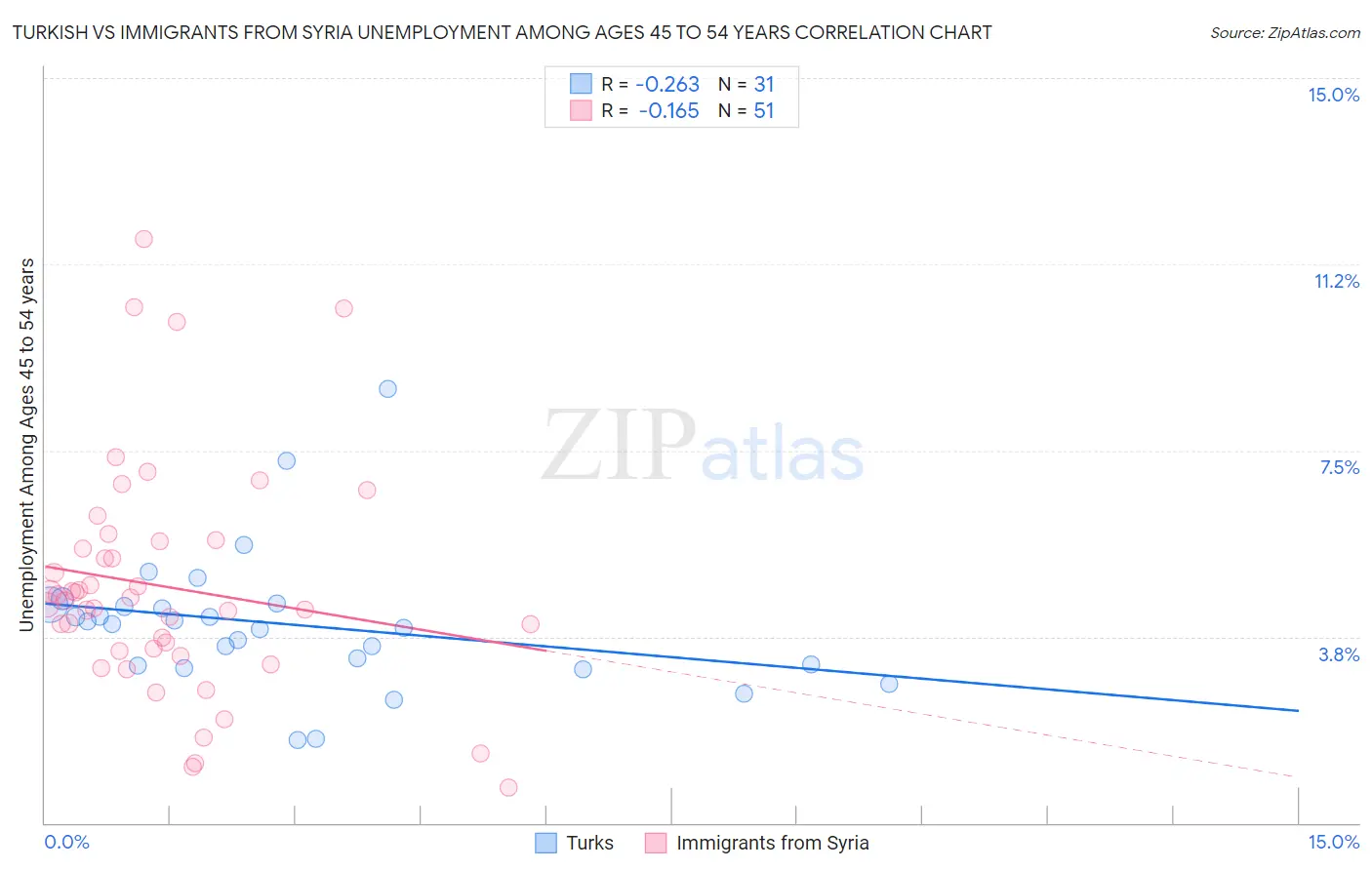 Turkish vs Immigrants from Syria Unemployment Among Ages 45 to 54 years
