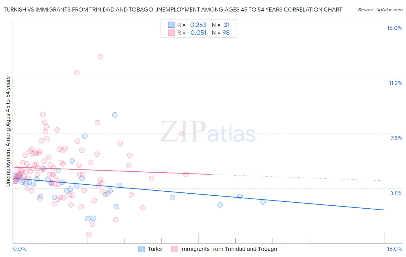 Turkish vs Immigrants from Trinidad and Tobago Unemployment Among Ages 45 to 54 years