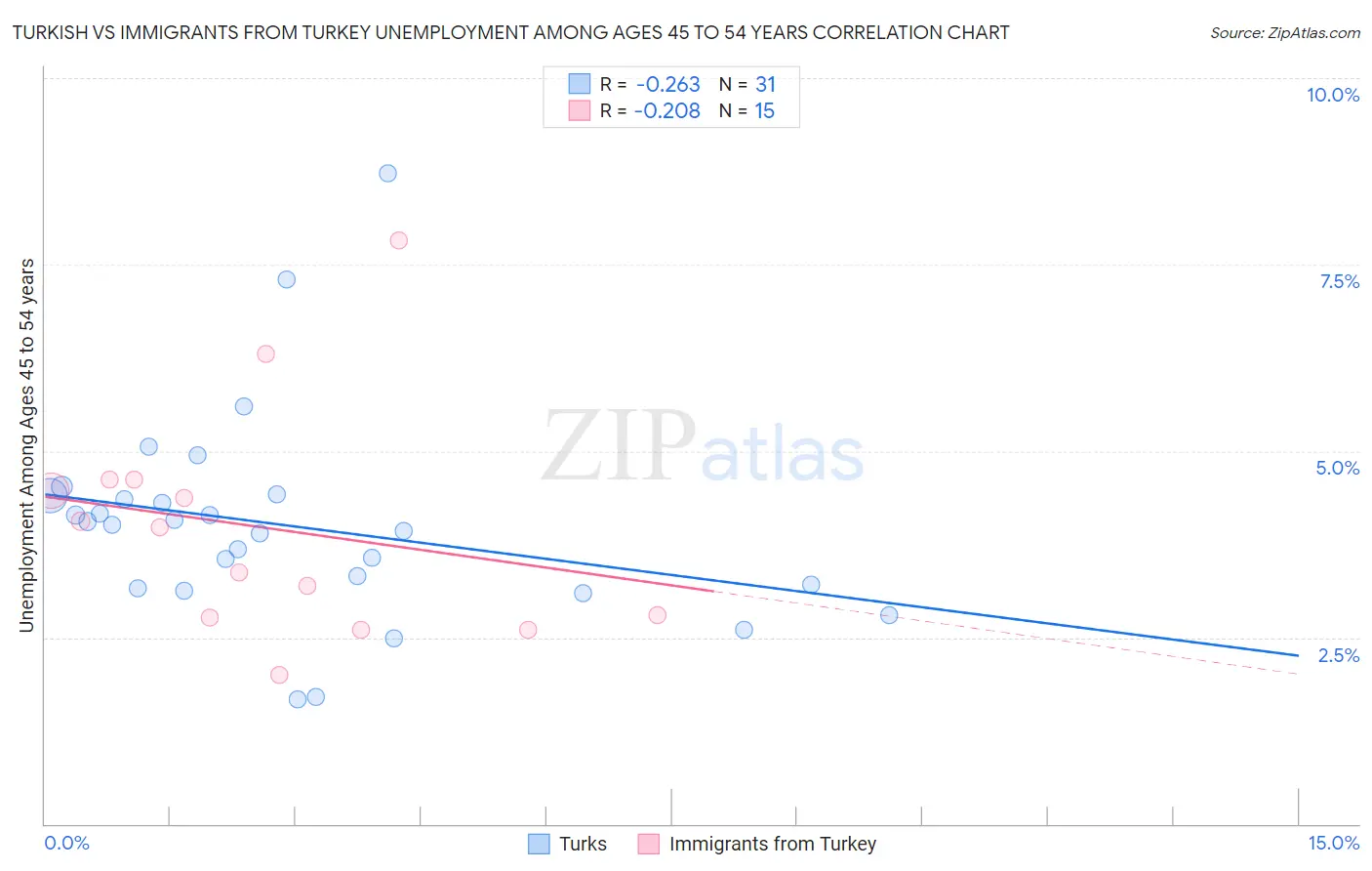 Turkish vs Immigrants from Turkey Unemployment Among Ages 45 to 54 years