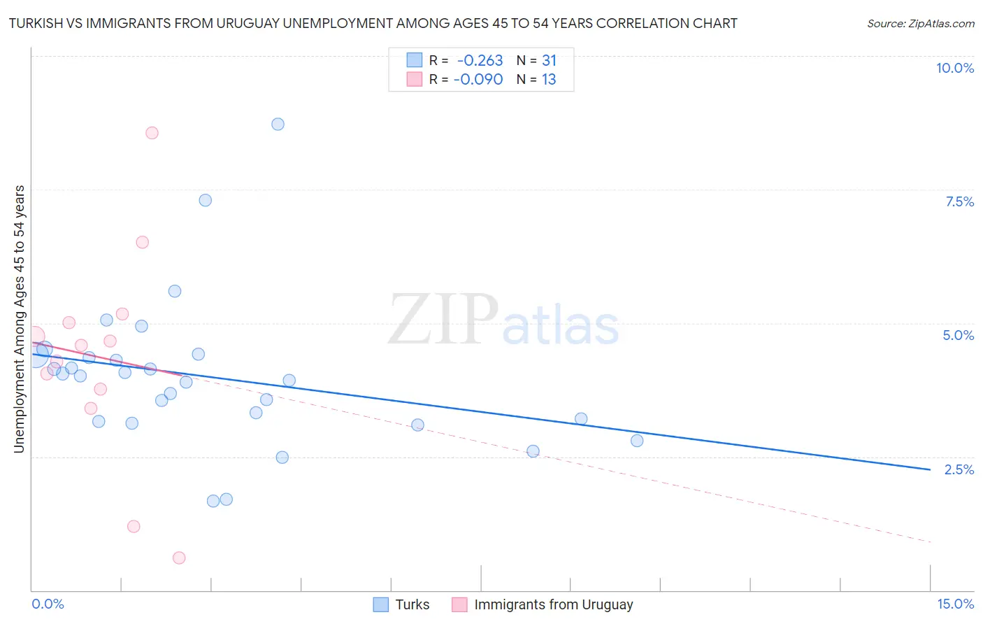 Turkish vs Immigrants from Uruguay Unemployment Among Ages 45 to 54 years