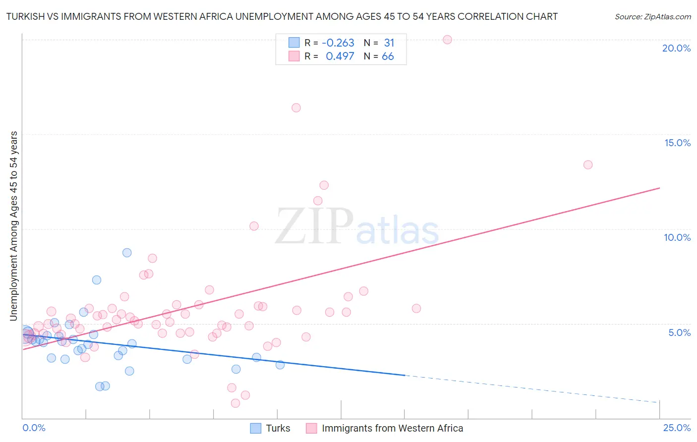 Turkish vs Immigrants from Western Africa Unemployment Among Ages 45 to 54 years