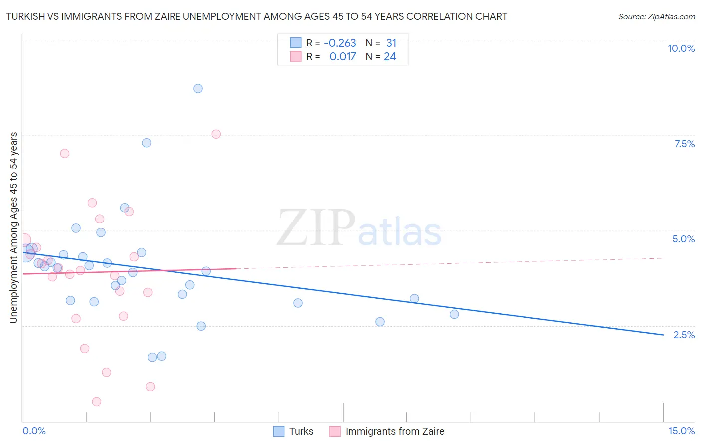 Turkish vs Immigrants from Zaire Unemployment Among Ages 45 to 54 years