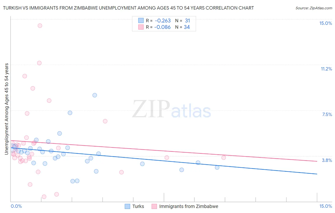 Turkish vs Immigrants from Zimbabwe Unemployment Among Ages 45 to 54 years
