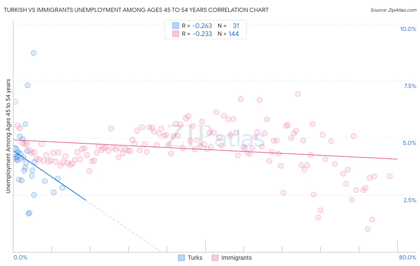 Turkish vs Immigrants Unemployment Among Ages 45 to 54 years