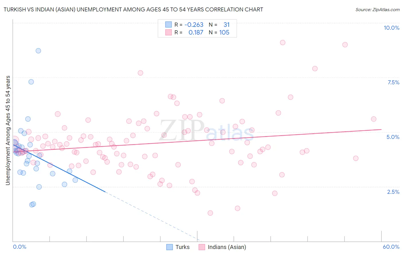 Turkish vs Indian (Asian) Unemployment Among Ages 45 to 54 years