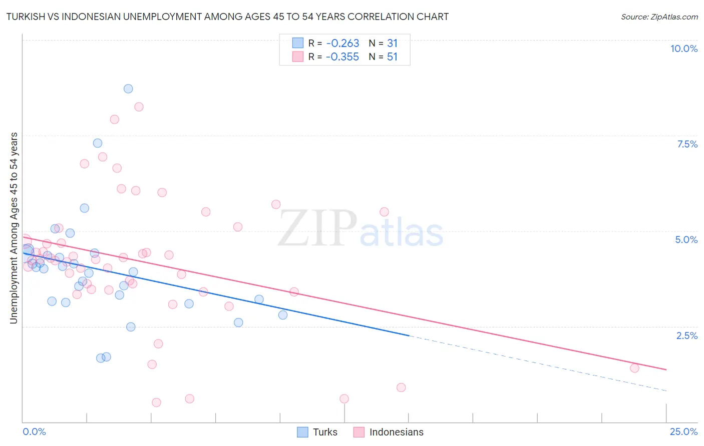 Turkish vs Indonesian Unemployment Among Ages 45 to 54 years
