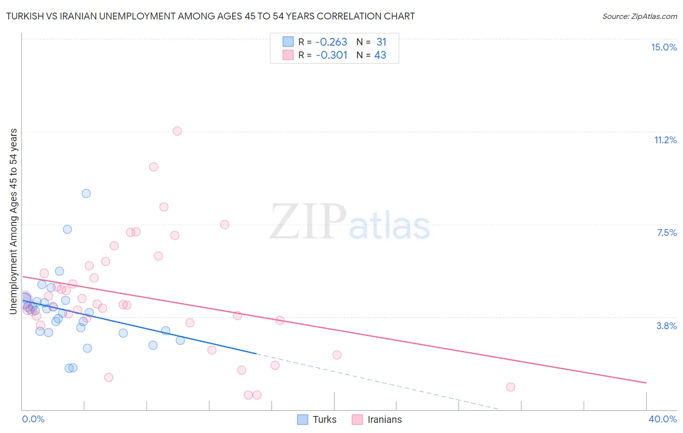 Turkish vs Iranian Unemployment Among Ages 45 to 54 years