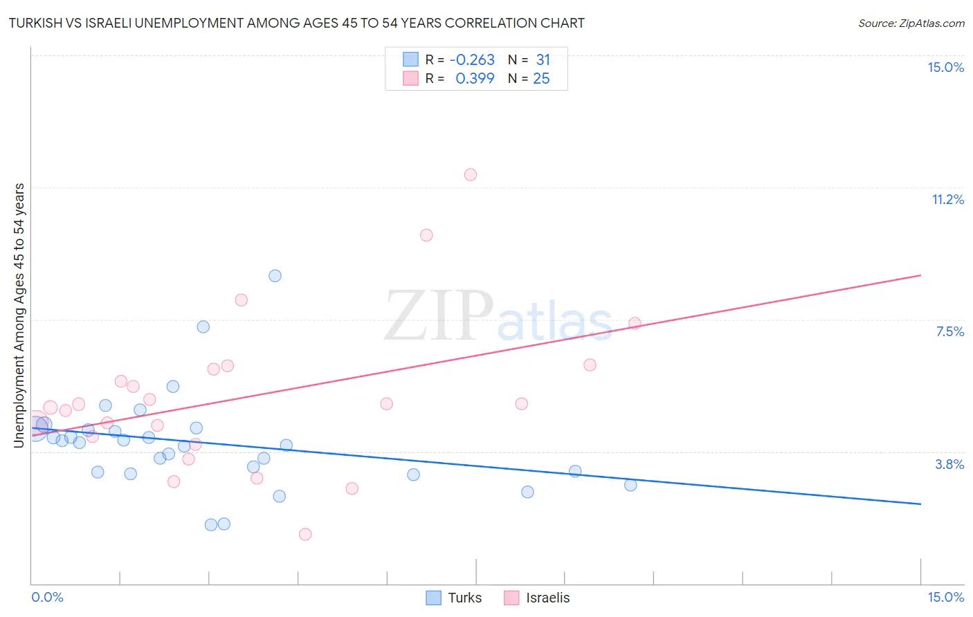 Turkish vs Israeli Unemployment Among Ages 45 to 54 years