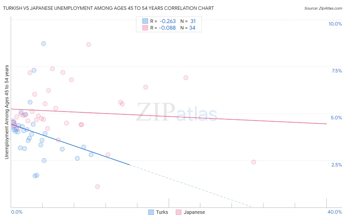 Turkish vs Japanese Unemployment Among Ages 45 to 54 years