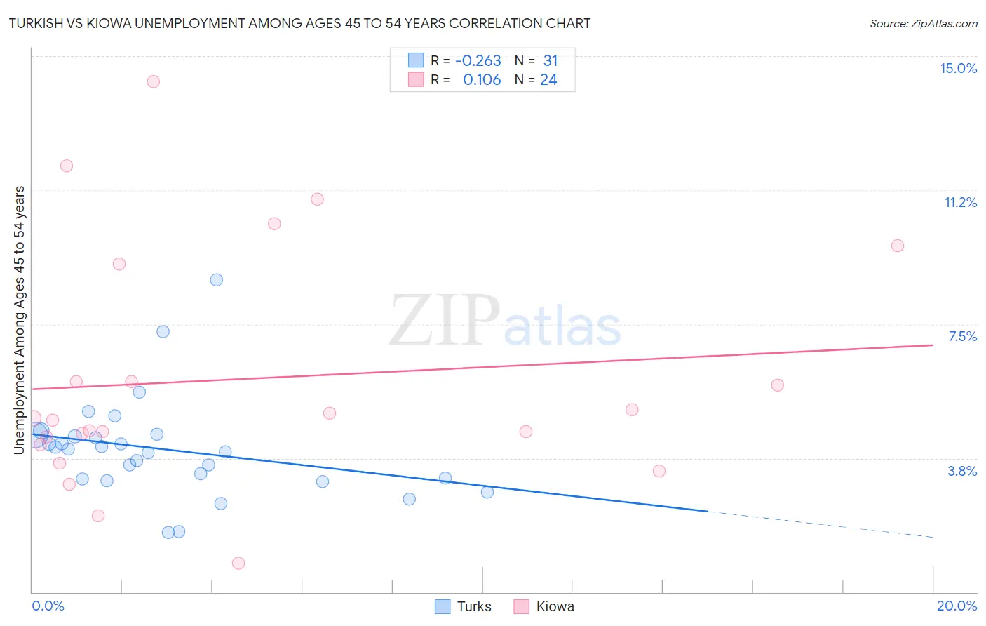 Turkish vs Kiowa Unemployment Among Ages 45 to 54 years