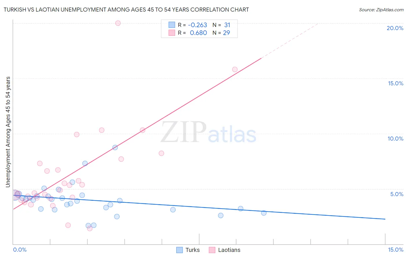 Turkish vs Laotian Unemployment Among Ages 45 to 54 years
