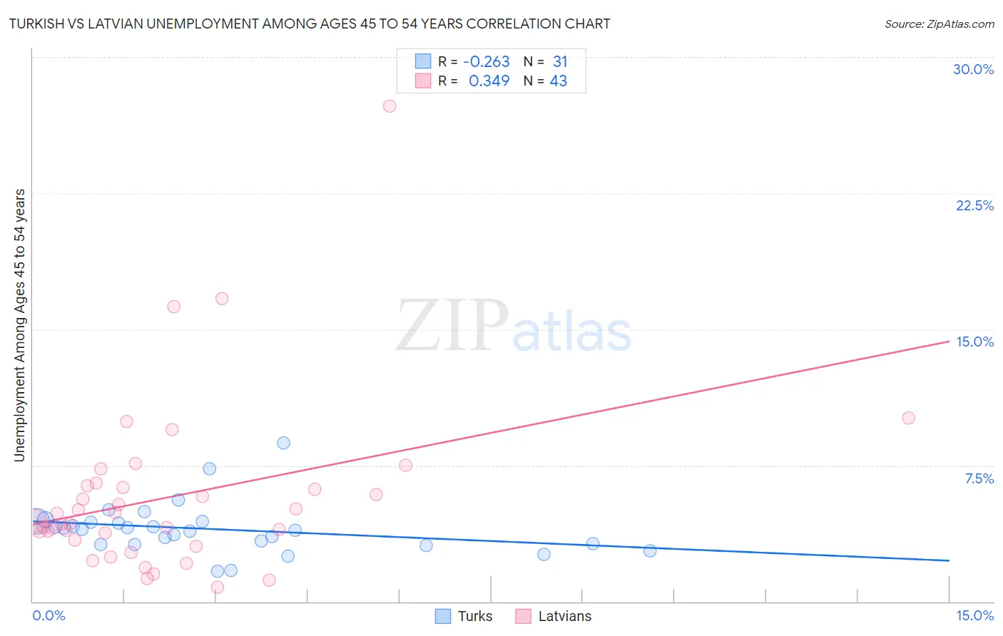 Turkish vs Latvian Unemployment Among Ages 45 to 54 years