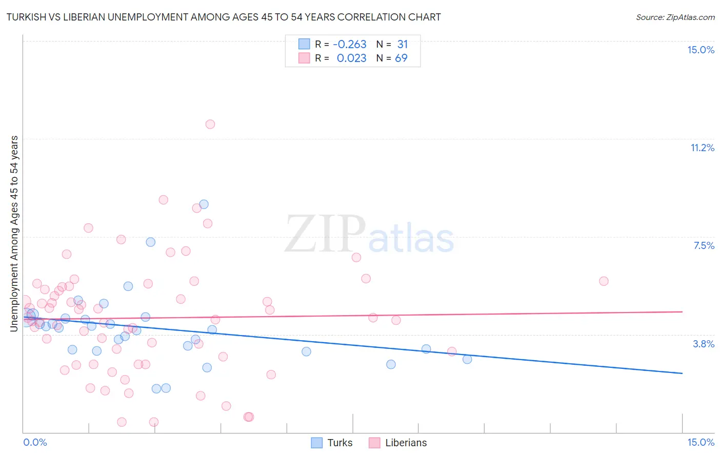 Turkish vs Liberian Unemployment Among Ages 45 to 54 years