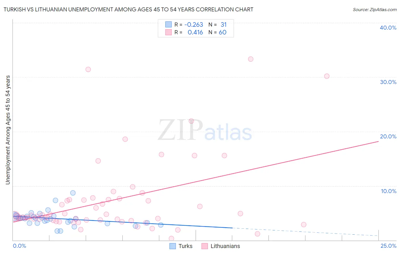 Turkish vs Lithuanian Unemployment Among Ages 45 to 54 years