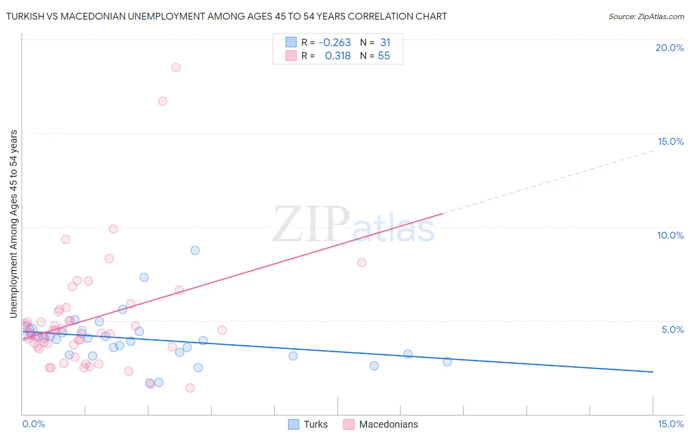 Turkish vs Macedonian Unemployment Among Ages 45 to 54 years