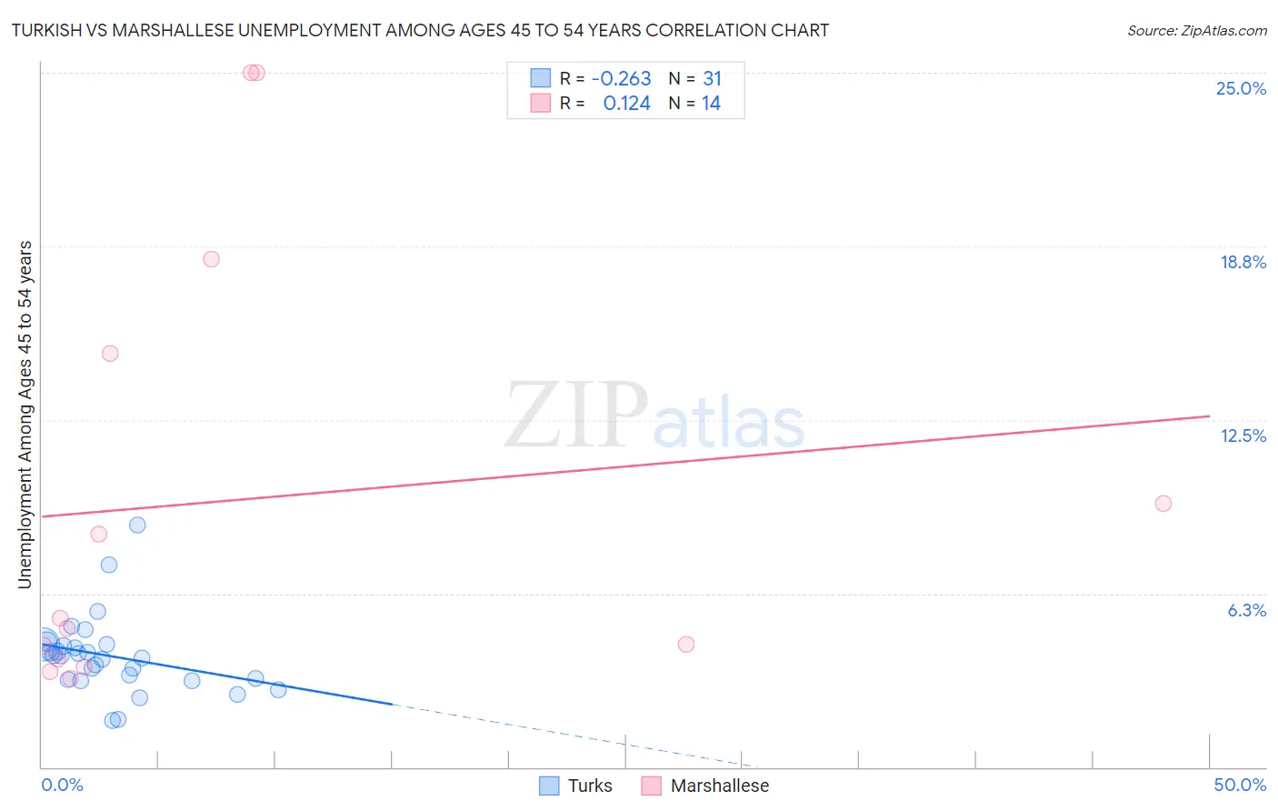 Turkish vs Marshallese Unemployment Among Ages 45 to 54 years
