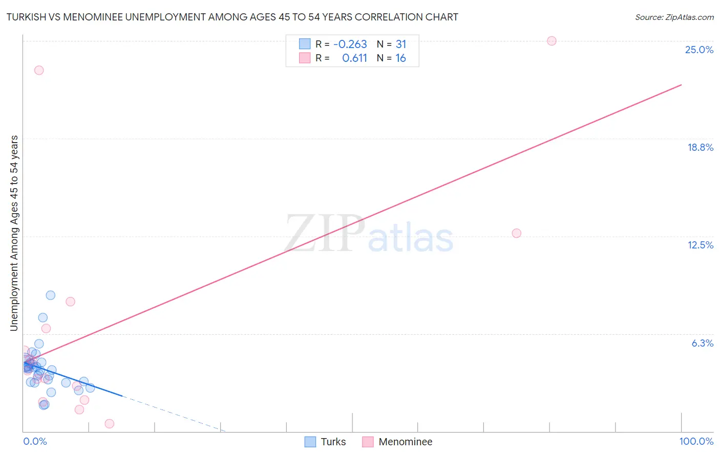 Turkish vs Menominee Unemployment Among Ages 45 to 54 years