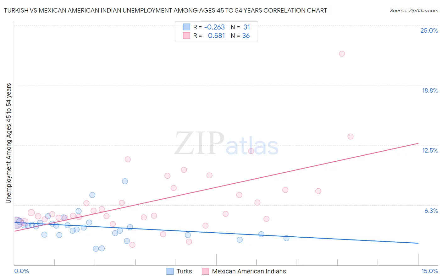 Turkish vs Mexican American Indian Unemployment Among Ages 45 to 54 years