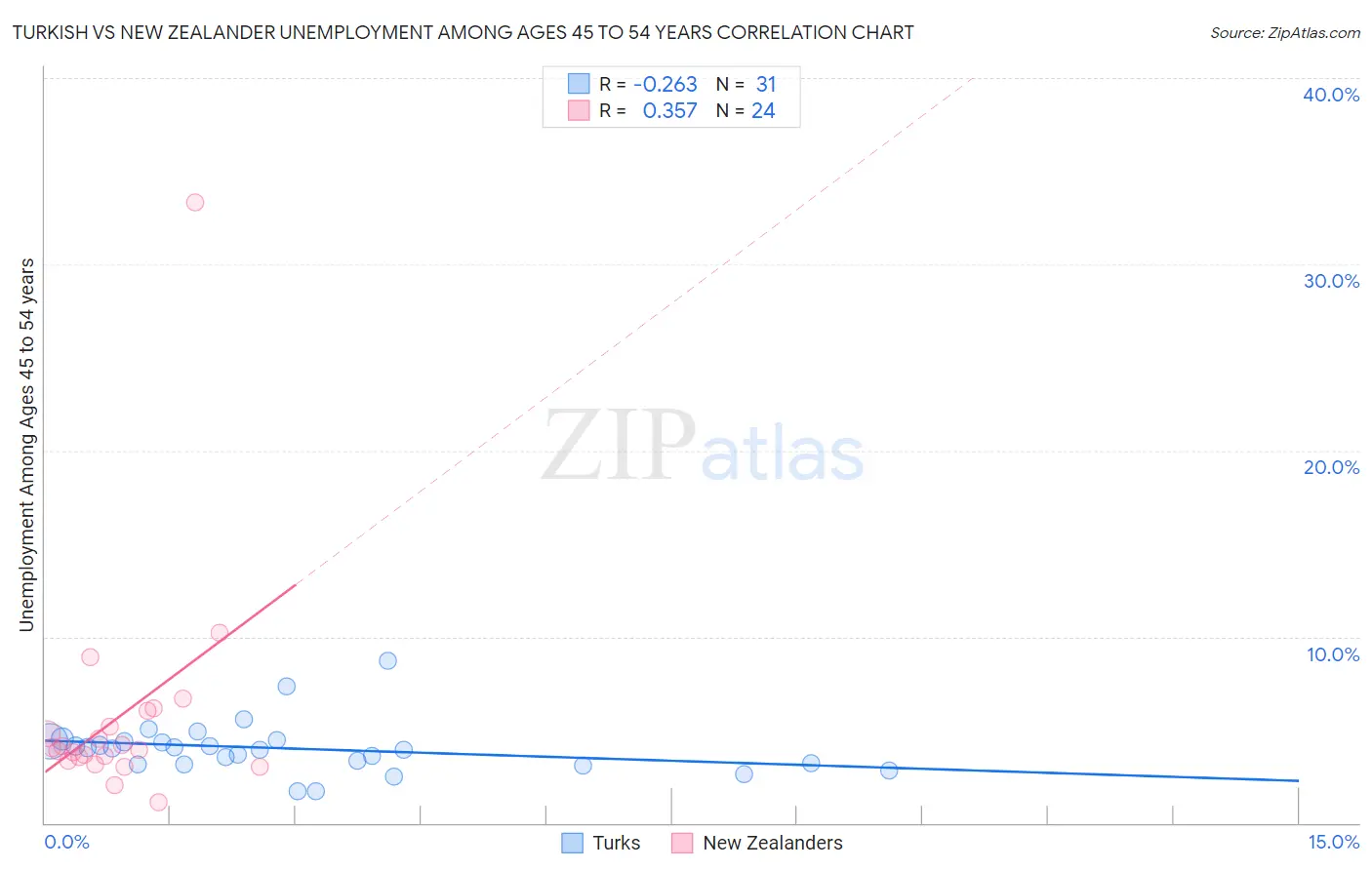 Turkish vs New Zealander Unemployment Among Ages 45 to 54 years