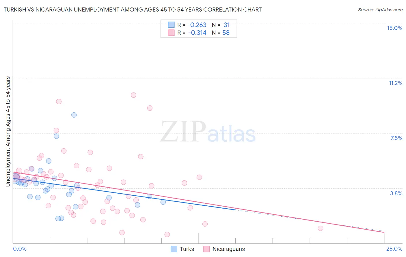 Turkish vs Nicaraguan Unemployment Among Ages 45 to 54 years