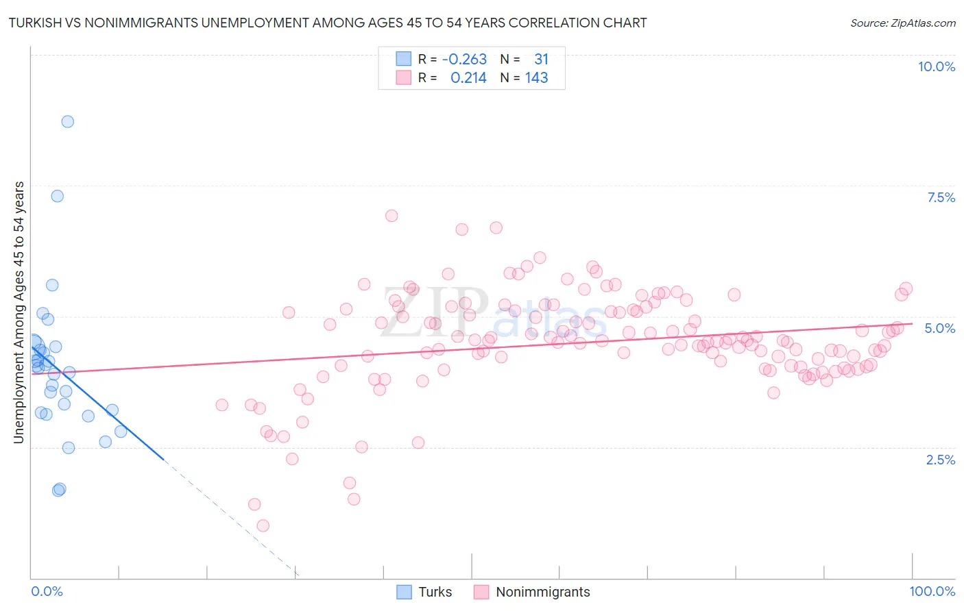 Turkish vs Nonimmigrants Unemployment Among Ages 45 to 54 years