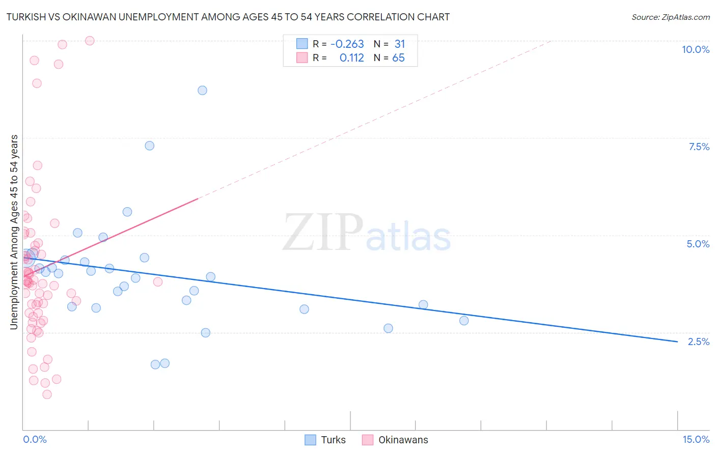 Turkish vs Okinawan Unemployment Among Ages 45 to 54 years