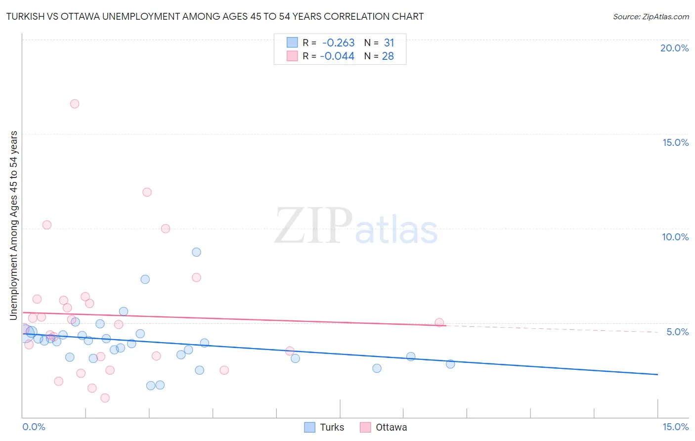 Turkish vs Ottawa Unemployment Among Ages 45 to 54 years