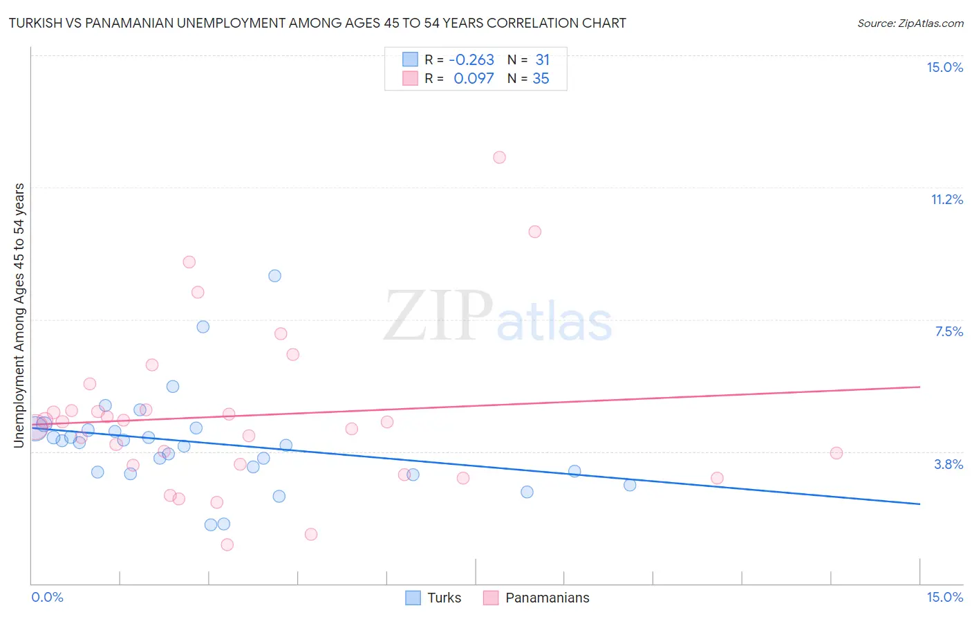 Turkish vs Panamanian Unemployment Among Ages 45 to 54 years