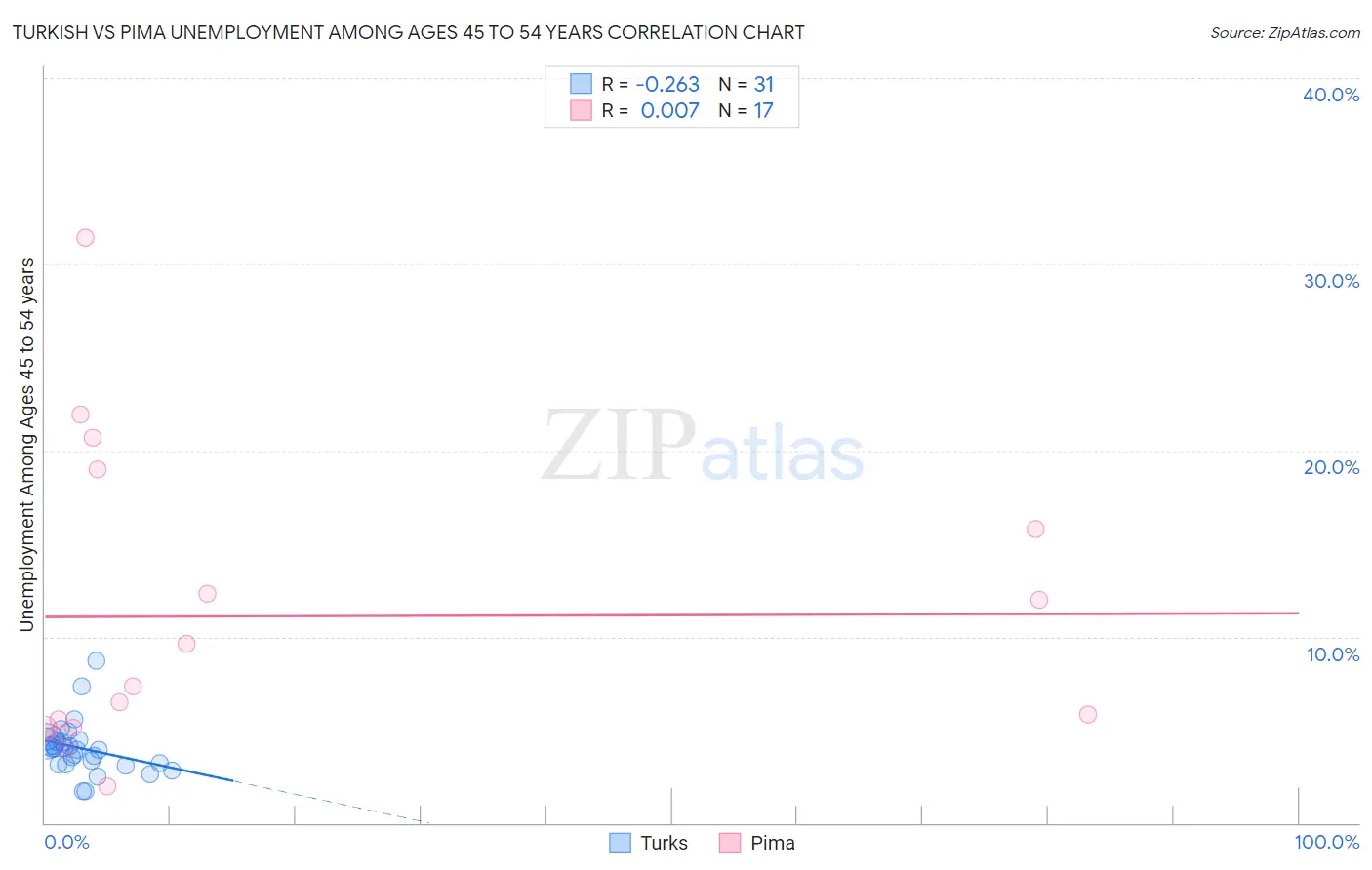 Turkish vs Pima Unemployment Among Ages 45 to 54 years