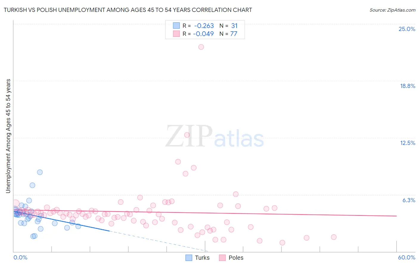 Turkish vs Polish Unemployment Among Ages 45 to 54 years
