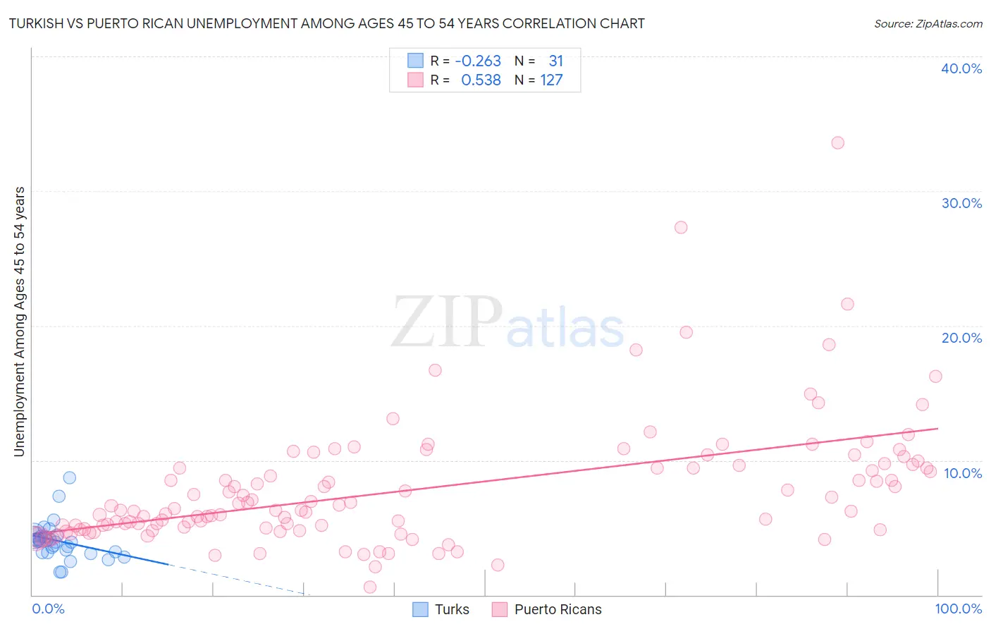 Turkish vs Puerto Rican Unemployment Among Ages 45 to 54 years