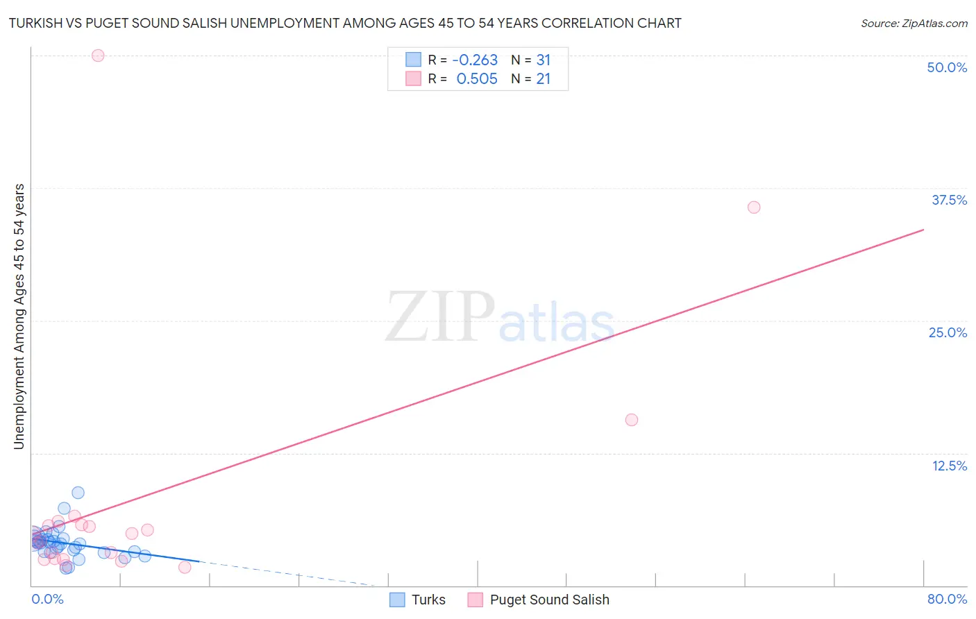 Turkish vs Puget Sound Salish Unemployment Among Ages 45 to 54 years