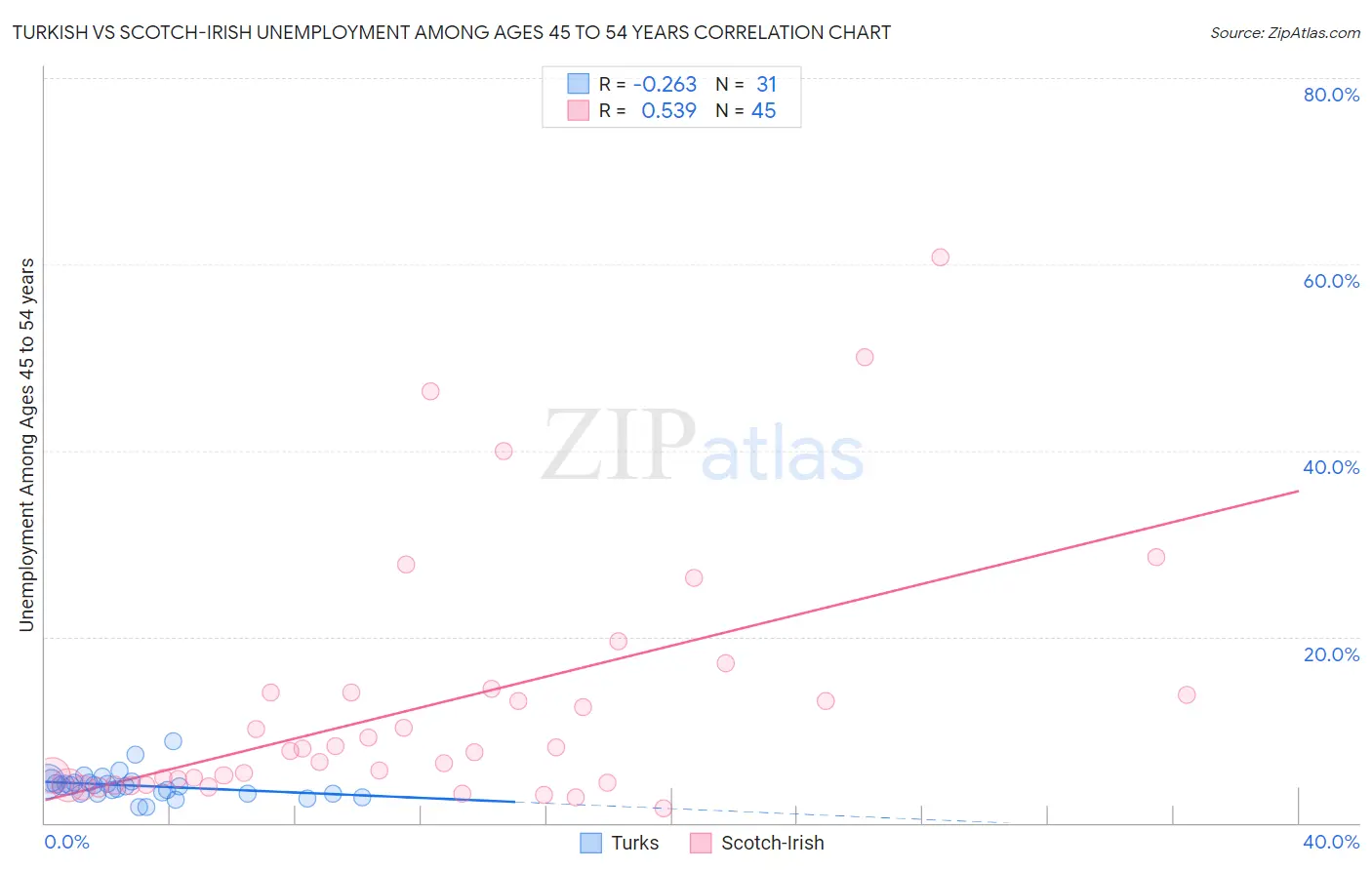 Turkish vs Scotch-Irish Unemployment Among Ages 45 to 54 years