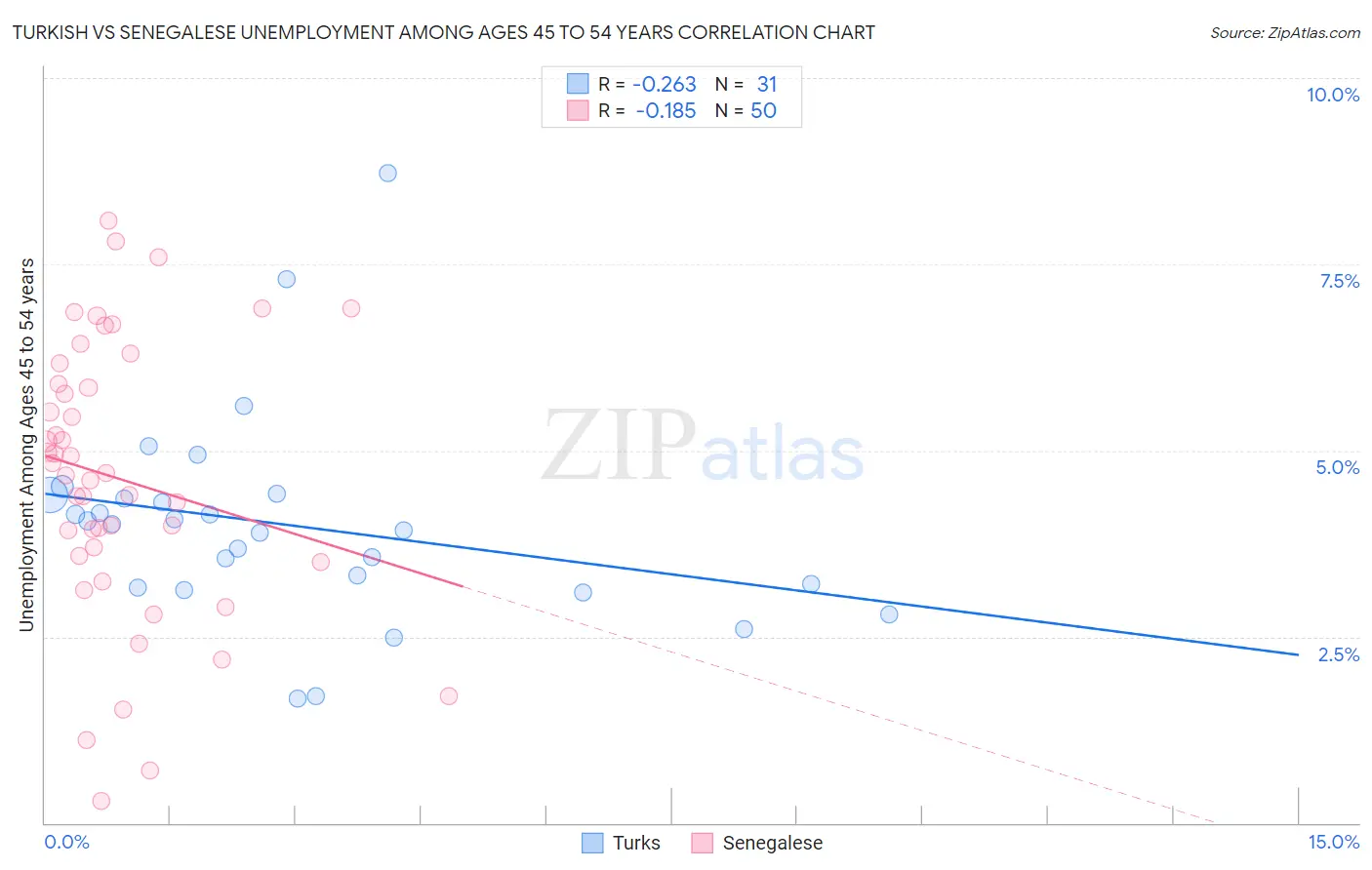 Turkish vs Senegalese Unemployment Among Ages 45 to 54 years