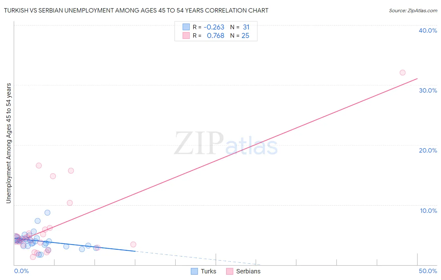 Turkish vs Serbian Unemployment Among Ages 45 to 54 years
