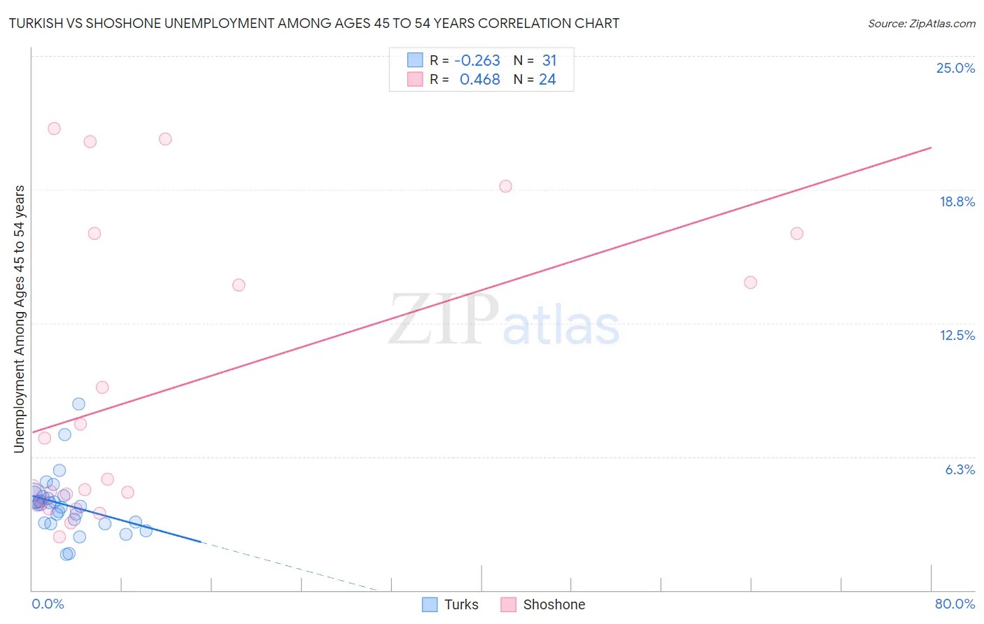 Turkish vs Shoshone Unemployment Among Ages 45 to 54 years