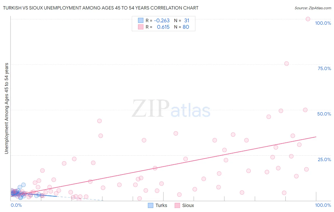 Turkish vs Sioux Unemployment Among Ages 45 to 54 years