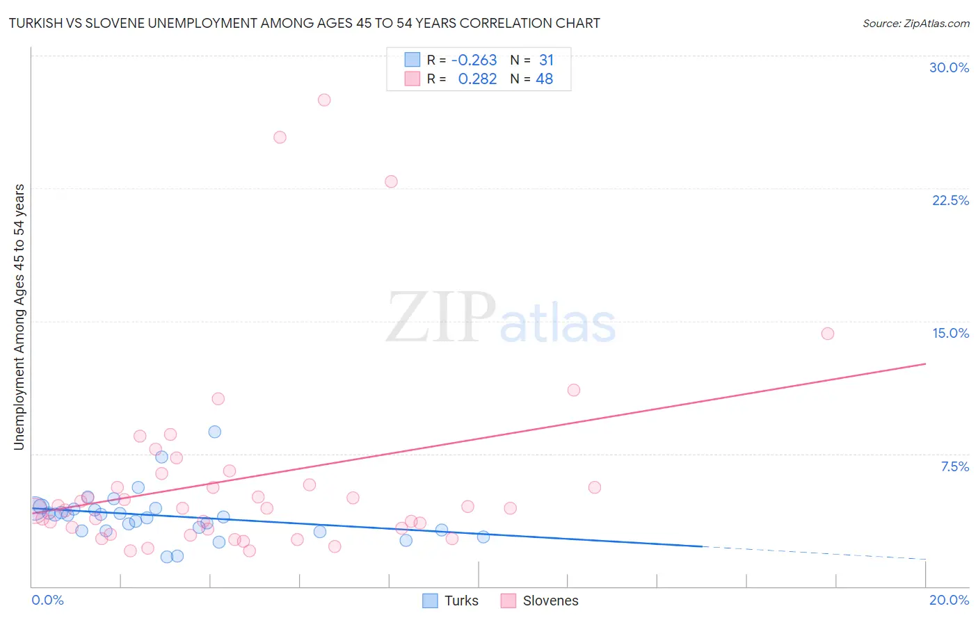 Turkish vs Slovene Unemployment Among Ages 45 to 54 years