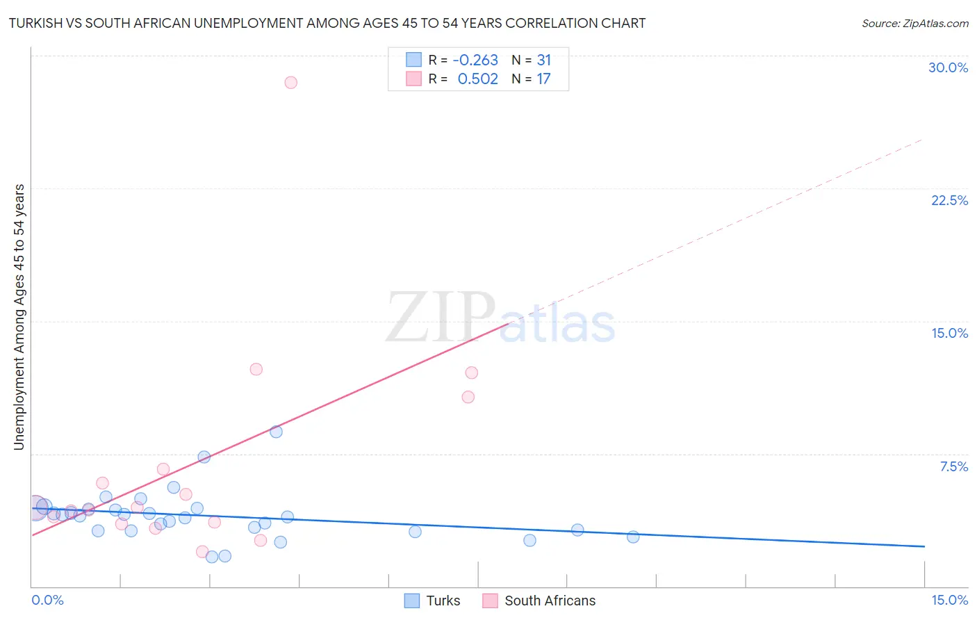 Turkish vs South African Unemployment Among Ages 45 to 54 years