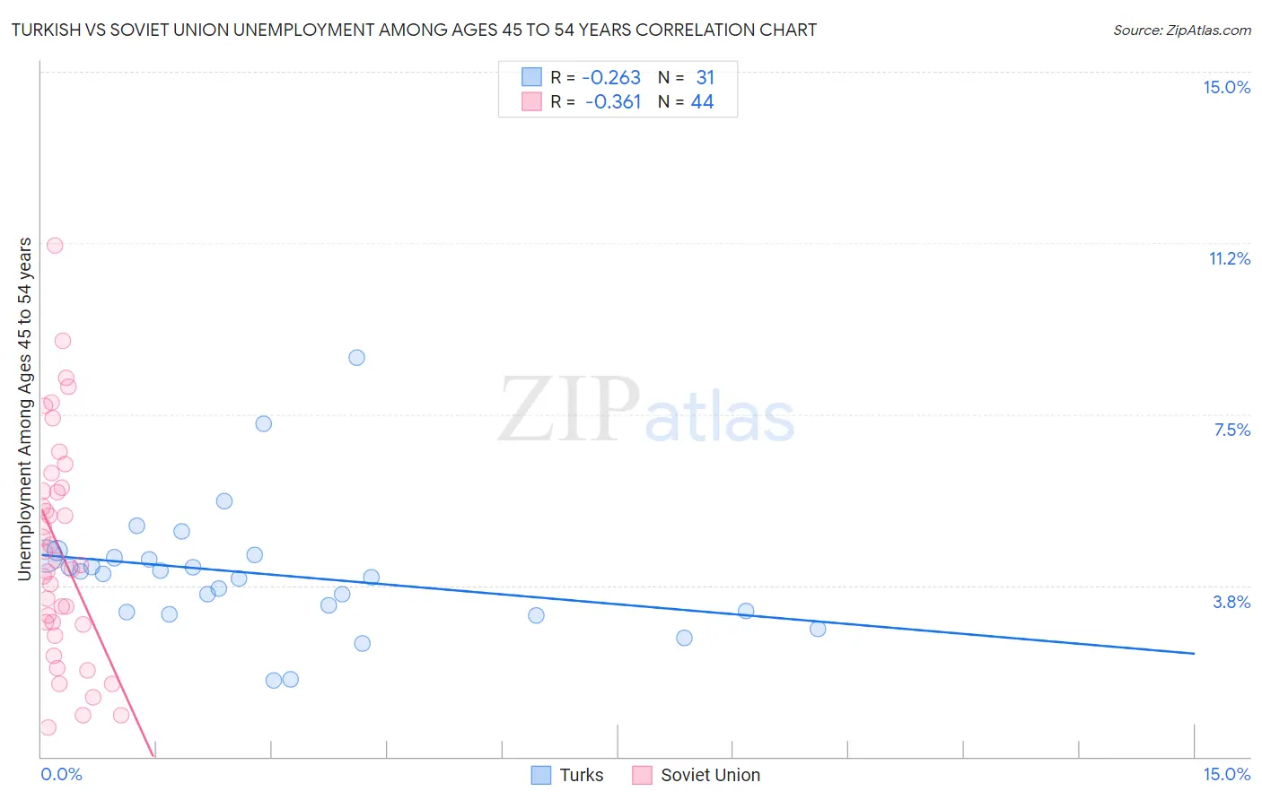Turkish vs Soviet Union Unemployment Among Ages 45 to 54 years