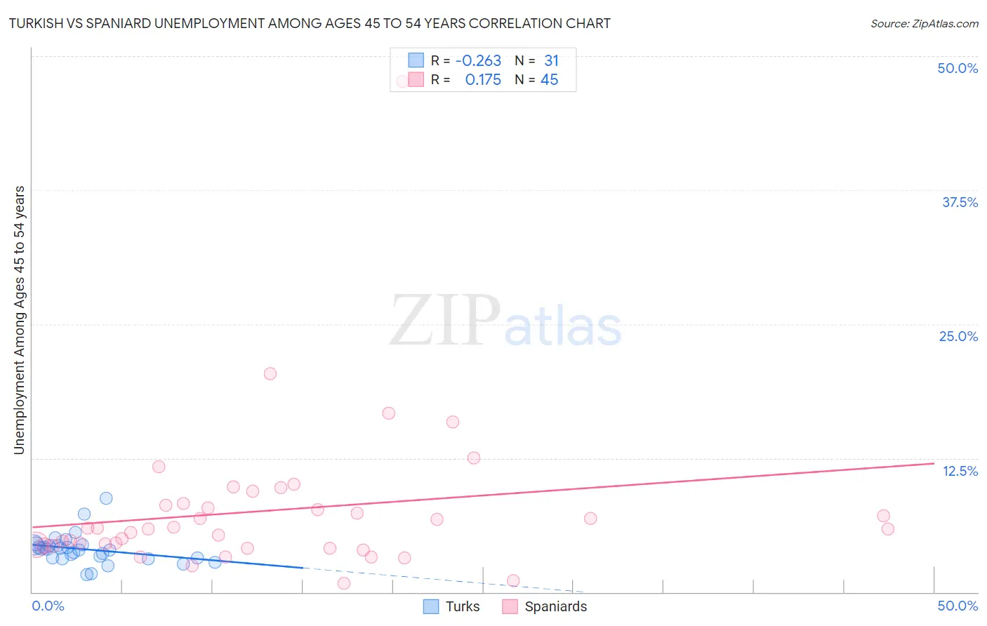 Turkish vs Spaniard Unemployment Among Ages 45 to 54 years