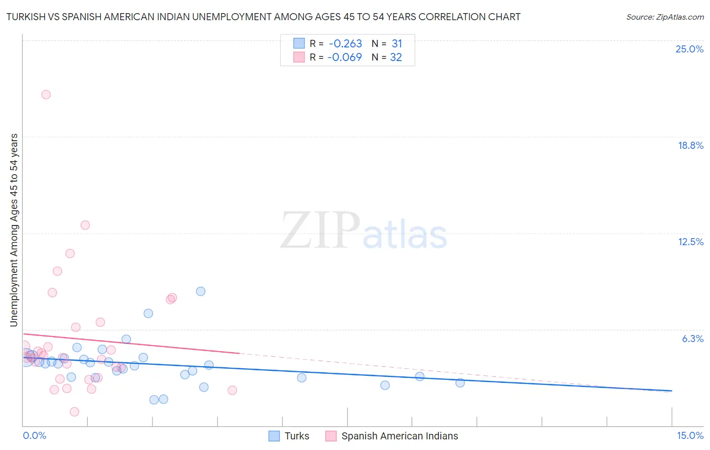 Turkish vs Spanish American Indian Unemployment Among Ages 45 to 54 years