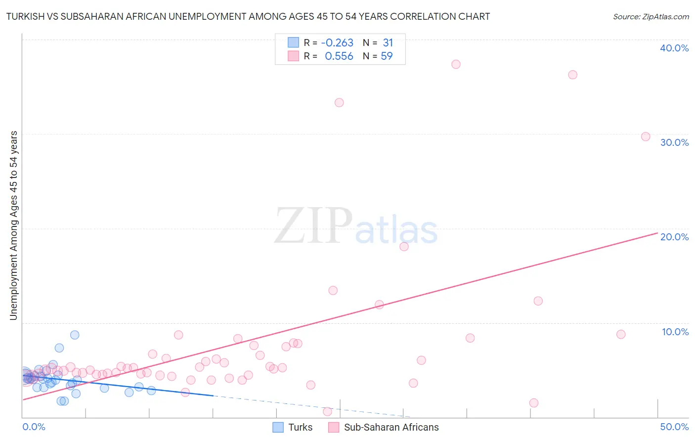 Turkish vs Subsaharan African Unemployment Among Ages 45 to 54 years
