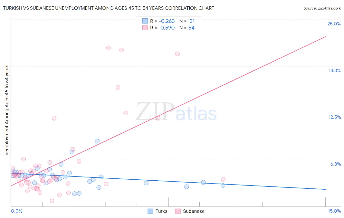 Turkish vs Sudanese Unemployment Among Ages 45 to 54 years
