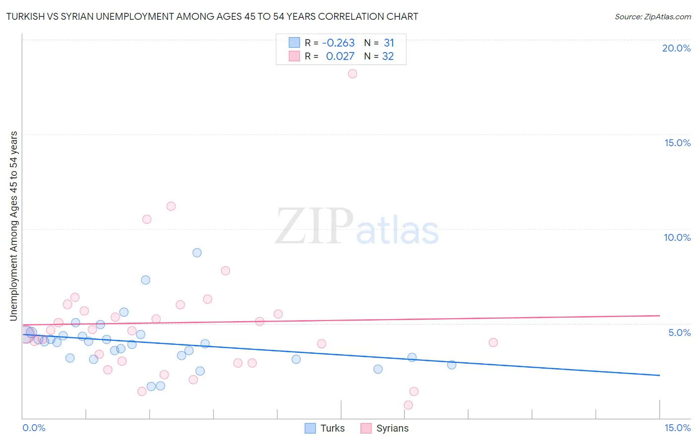 Turkish vs Syrian Unemployment Among Ages 45 to 54 years