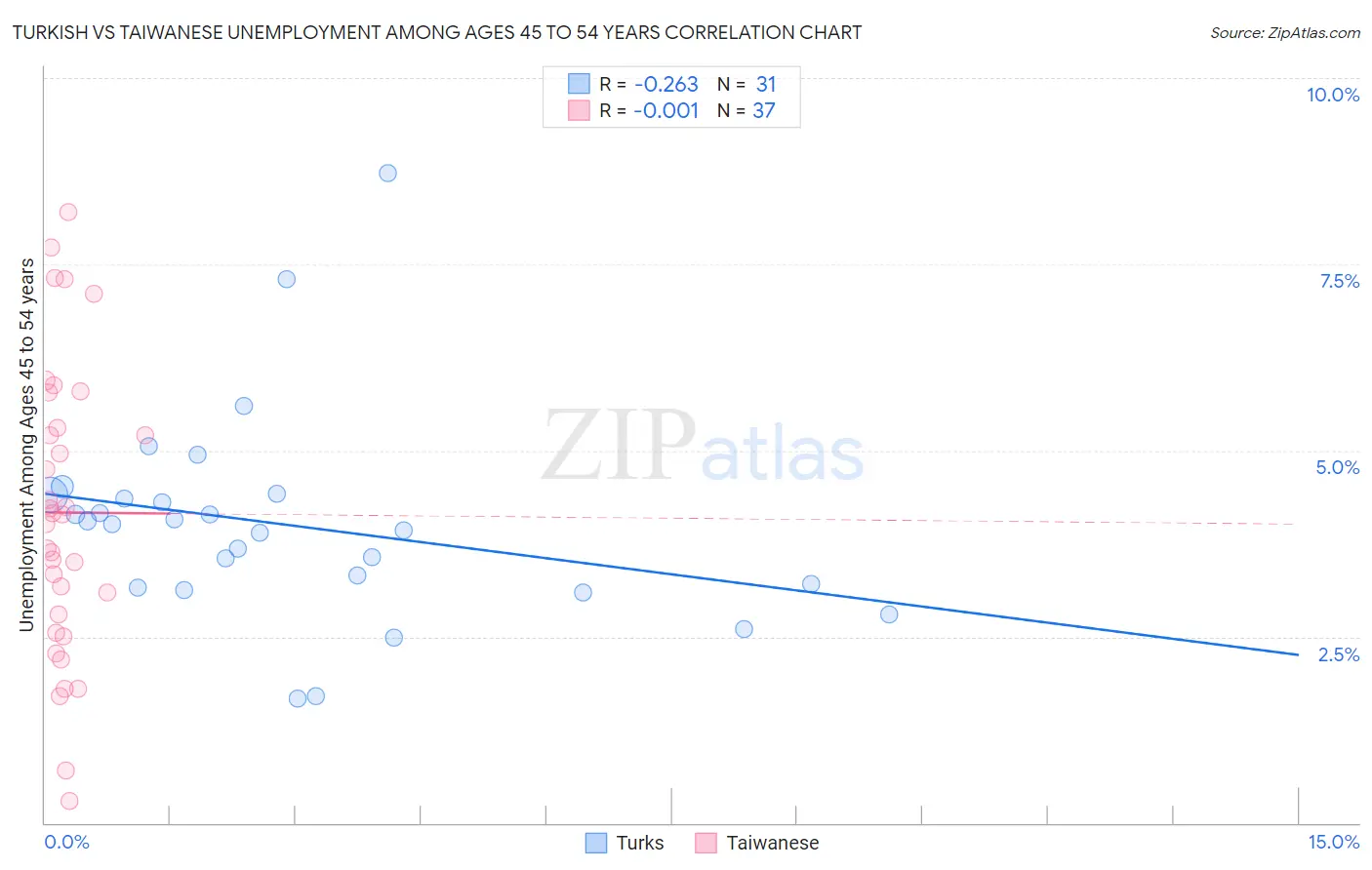 Turkish vs Taiwanese Unemployment Among Ages 45 to 54 years