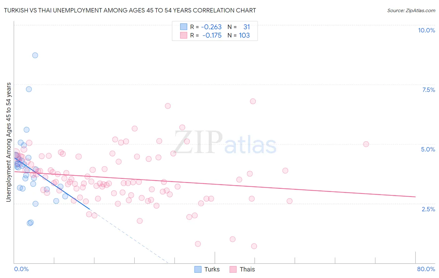 Turkish vs Thai Unemployment Among Ages 45 to 54 years