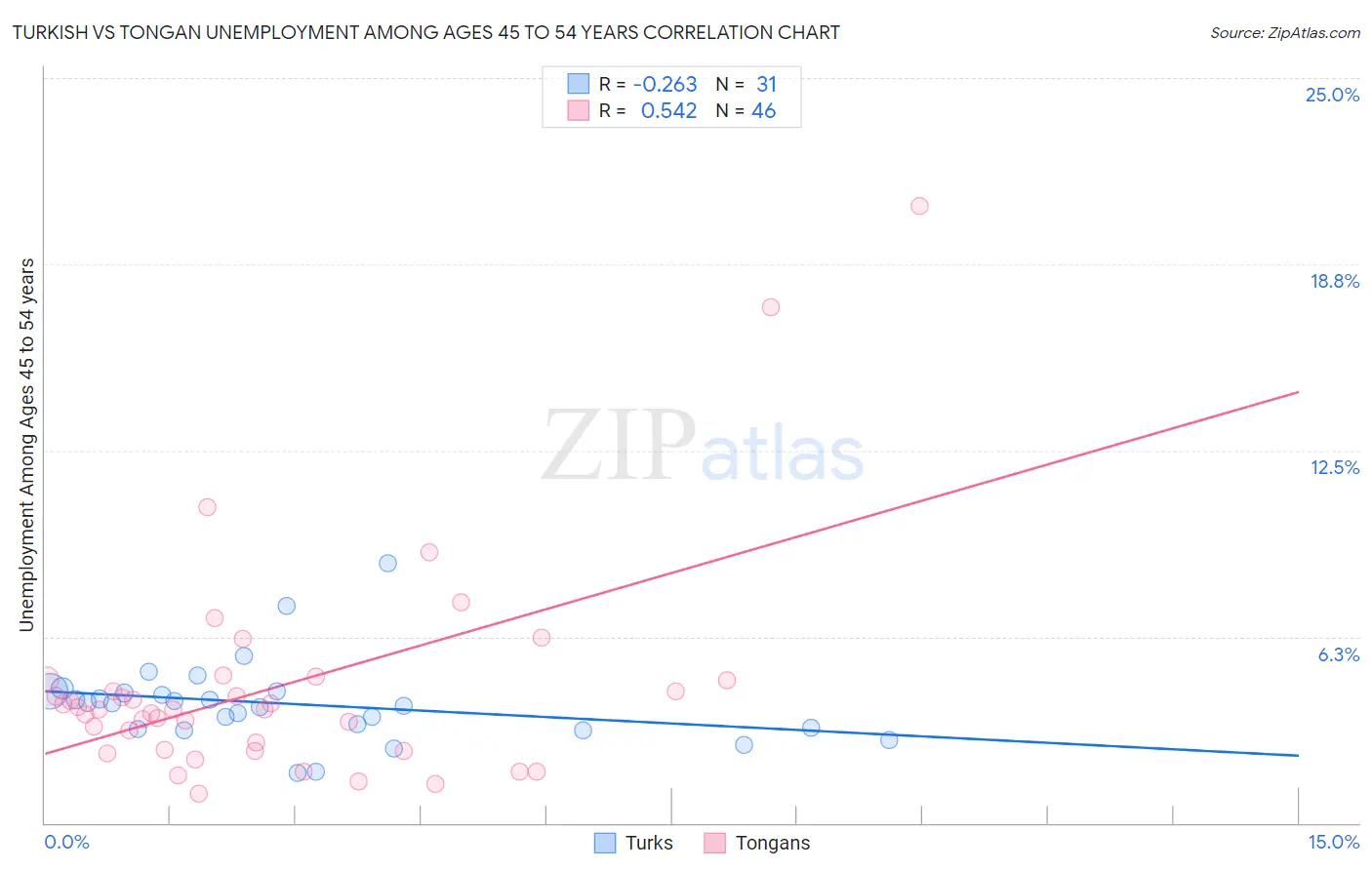 Turkish vs Tongan Unemployment Among Ages 45 to 54 years