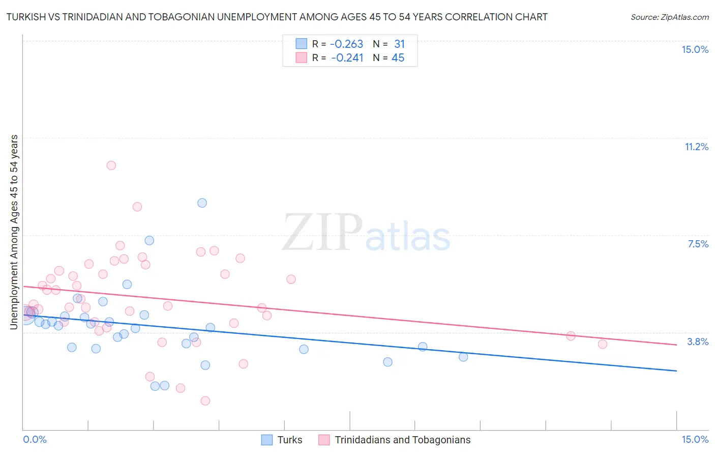 Turkish vs Trinidadian and Tobagonian Unemployment Among Ages 45 to 54 years